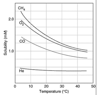 <p>as temp increases solubility decreases (inverse)</p>