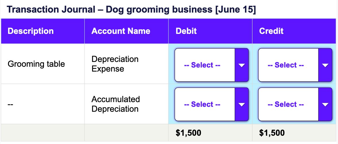 <p><span>Ben owns a small dog grooming business. He recently purchased a grooming table for his new business workspace. The table has an original cost of $15,000 and an estimated useful life of 10 years with no salvage value. The business's CPA has advised you, as the bookkeeper, to use the straight-line depreciation method for this asset. At the end of the first year, the business needs to record the depreciation expense.</span></p>