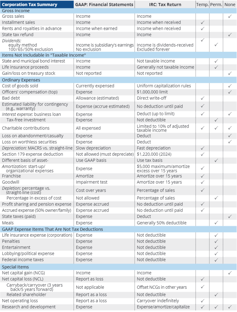 <ul><li><p>For comprehensive allocation</p></li><li><p>Interperiod tax allocation applied to all temporary differences</p></li><li><p>Either income taxes payable or deferred tax liability be recorded for all tax consequences of current period</p></li></ul><p></p>