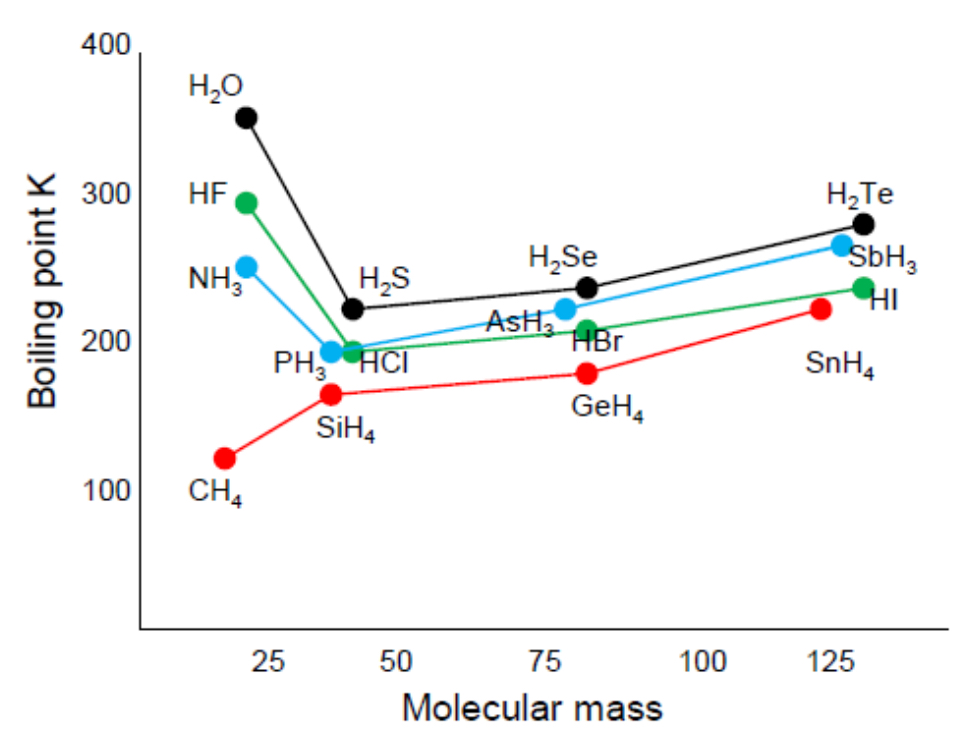 <ul><li><p>Compounds that can form hydrogen bonds have abnormally <strong>high melting and boiling points </strong>for simple molecules as the hydrogen bonds require more energy to overcome than Van der Waals</p></li><li><p>They also have <strong>higher surface tension </strong>as the surface molecules are attracted more by nearby molecules</p></li><li><p>Ice has a <strong>lower density</strong> than liquid water as the hydrogen bonds create a lattice structure with molecules further apart </p></li></ul>