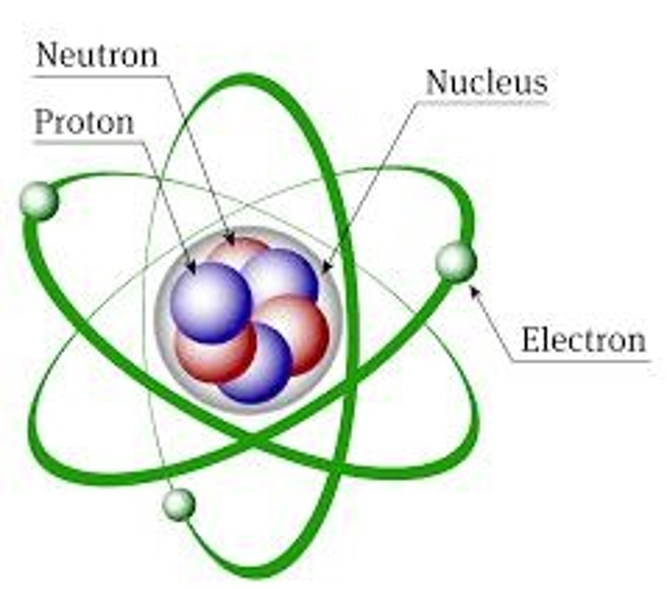 <p>The nucleus consists of neutrons (no charge) and protons (positive charge), with electrons (negative charge) grouped in energy levels around the nucleus.</p>