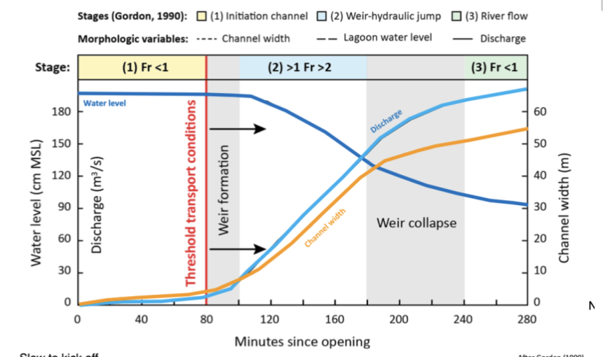            

* Slow  to kick off, Subcritical flow, slowly starting to increase in velocity,  Mouth not being super high 
* Supercritical flow, expanding quickly, deeper and winder and increase in velocity increase in discharge 
* Water level decreases, while discharge and channel width increase further

  not all follow this pattern

Measure near continuous geomorphic change at the estuary mouth and linking it to change in basin water level

      
