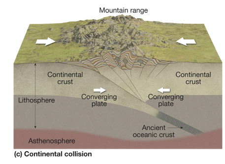 <p><strong>convergent continental-continental</strong></p>