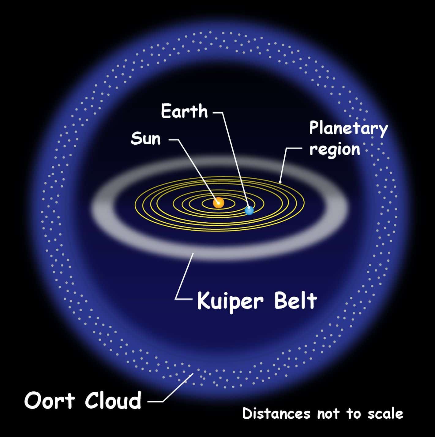 <p>Kuiperi vöö</p>