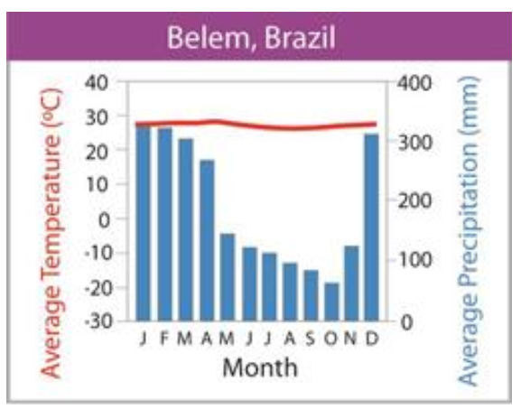 <p>what biome does the graph depict?</p>