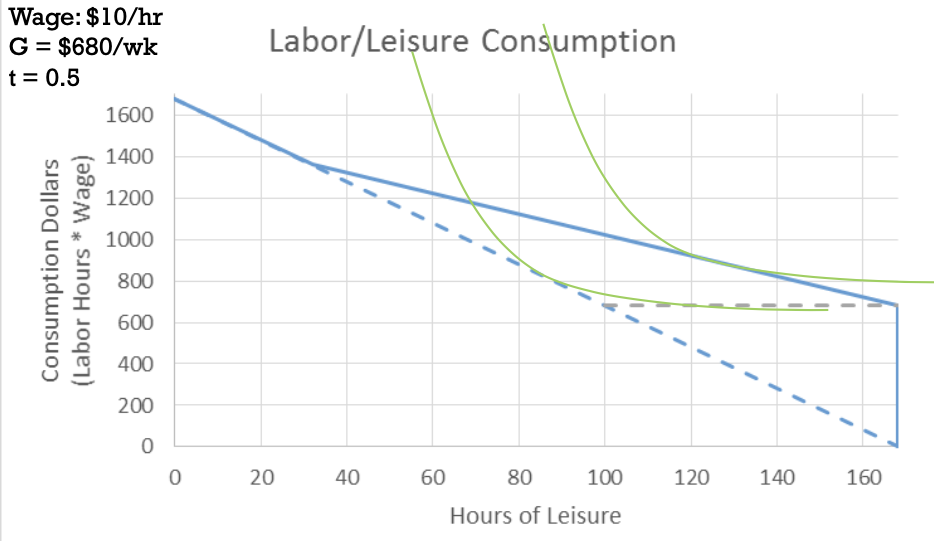 <p>reduce the marginal tax rate!</p><ul><li><p>before, B = G - (w x h)</p></li><li><p>same as B = G - (t x w x h) where t = 1 (each additional hour of work was taxed at 100%)</p></li><li><p>change t to 0.5 (50% tax rate) </p></li><li><p>this means B = max[0, G - (0.5 x w x h)], meaning you earn benefits up until wages &gt; 2G </p></li><li><p>this way you earn benefits even when you work a high number of hours per week </p></li><li><p>the highest indifference curve may still be less work than when without benefits </p></li><li><p>there is still a distortion of incentives but it is considerably less than before </p></li><li><p>there remains 2 major problems: </p><p>1. the program is now more expensive; those earning more than G will also get benefits </p><p>2. more people will therefore have distorted incentives </p></li></ul>