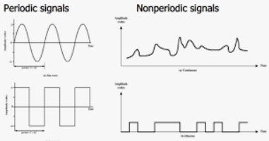 <ul><li><p>Periodic signals repeat at a regular interval, defined by period T</p></li><li><p>Aperiodic signals do not repeat regularly</p></li></ul><p></p>