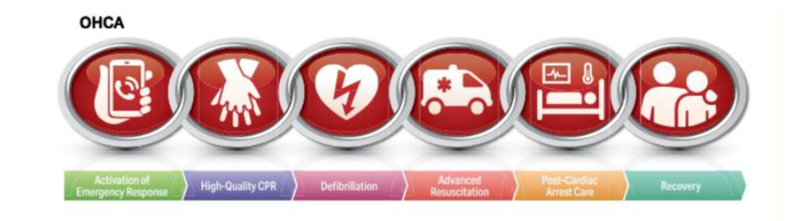 <p><span>Refers to four universal steps that increase the chance of saving a victim of cardiac arrest when followed. Like all chains, the Chain of Survival is only as strong as its weakest link. The chain of survival OHCA – Out of Hospital Cardiac Arrest</span></p>