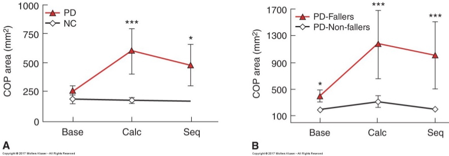 <p>infl allocation of attention under dual task conditions impairing balance</p><p>maintaining stability requires more attentional resources</p><p>may contribute to instability under dual task conditions</p>