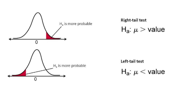 <ul><li><p>Prédit la direction spécifique d'une relation ou d'un effet entre les variables, c'est-à-dire que l'on attend un résultat plus grand ou plus petit selon le cas</p><p>= Directionnelle</p></li><li><p>Un test unilatéral (one-tailed test) est utilisé pour tester une hypothèse dirigée</p></li></ul><p>→ on s’attend à un effet dans une seule direction (soit positif, soit négatif)</p>