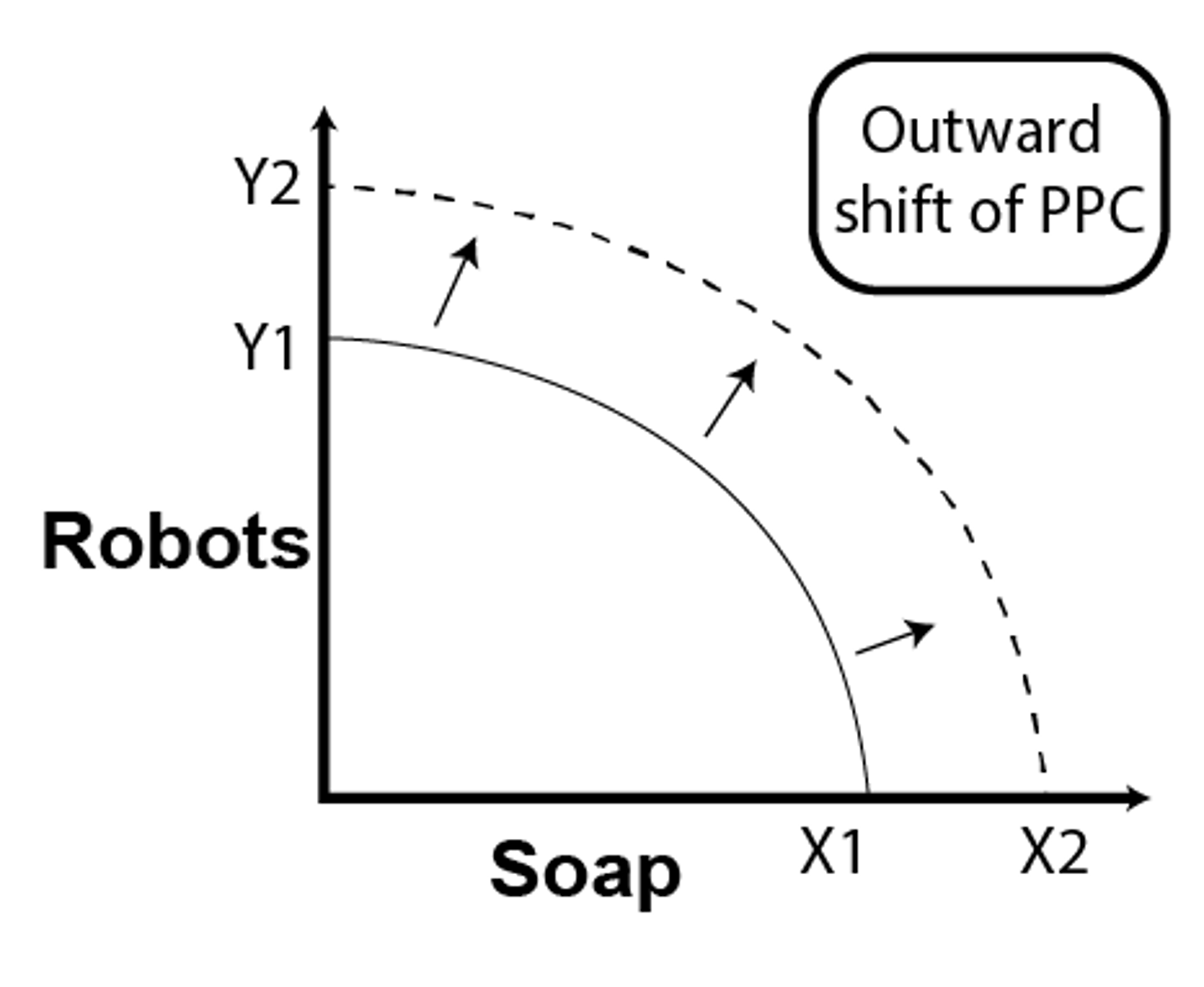 <p>Economic growth</p>