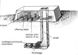 <p>The superstructure over an Ancient Egyptian tomb, the tomb chamber being deep underground</p>