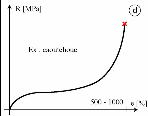 <p><span>Sur le graphe du caoutchouc, où aboutit la courbe de déchargement (trajet retour quand on lache contrainte)</span></p>