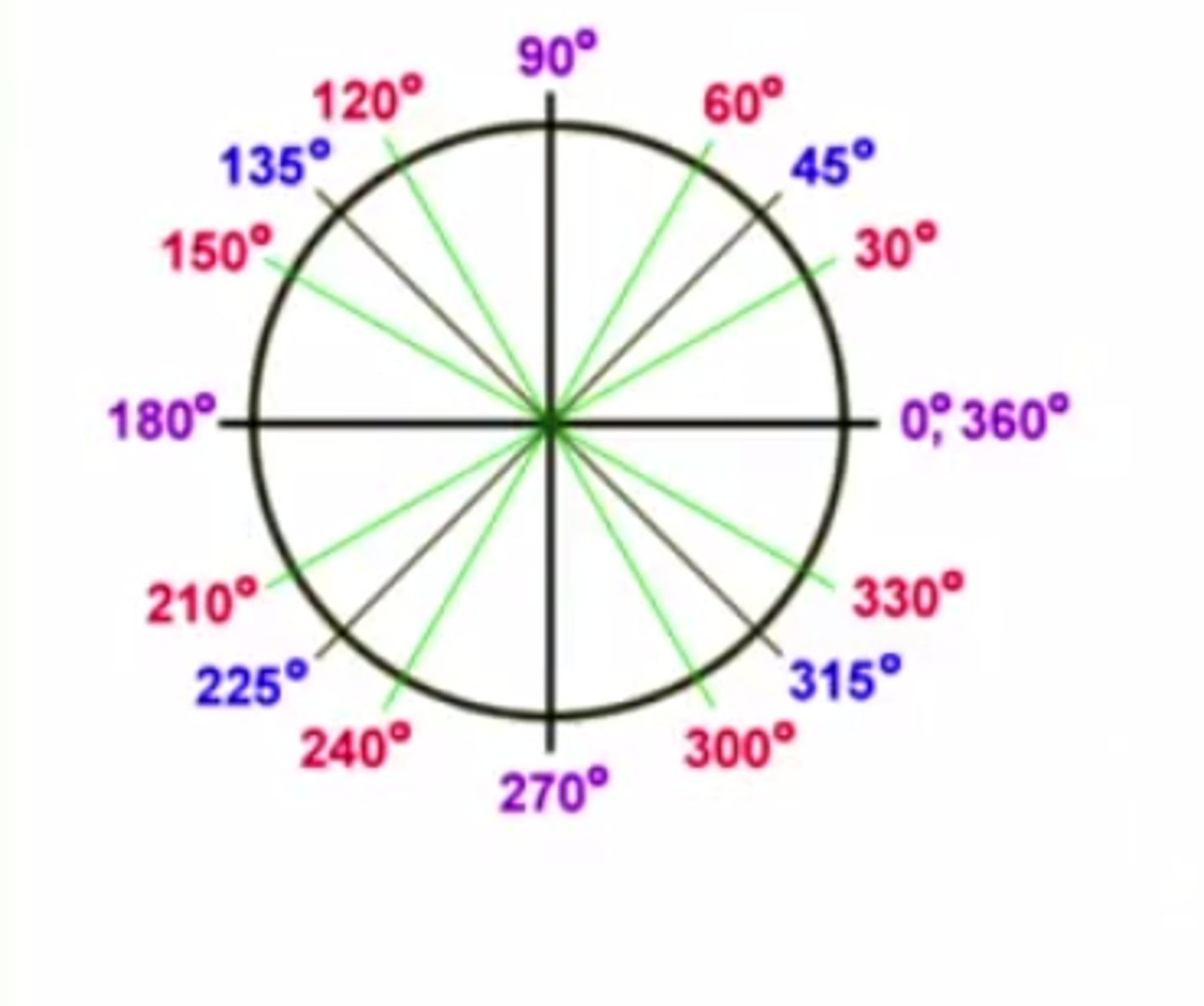 <p>A special circle with the radius of 1. These are the ones where the (x,y) coordinates along the circle are easy to fine.</p>