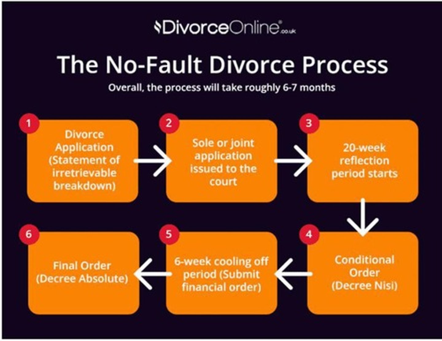 <p>NO-FAULT DIVORCE</p><p>- there is no assumption of fault by either marriage partner for the marital breakup</p><p>FAULT DIVORCE</p><p>- traditionally such things as adultery, cruelty, desertion, insanity, and alcoholism --&gt; used in states retaining fault for issues such as child custody and financial settlements *(even if a no-fault divorce has already been granted)</p>