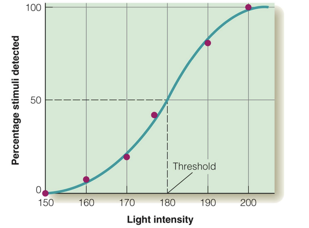 <p>Method of constant stimuli</p>