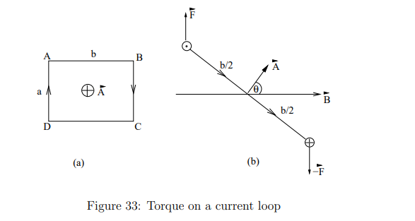 <p>How is the magnetic dipole moment <strong>m </strong>of a current loop defined?</p>