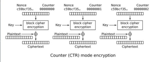 <ol>
<li>IV is combined with a Counter.</li>
<li>IV/Counter is encrypted with a key and XORed to plaintext.</li>
</ol>