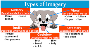 Language that appeals to the five senses VISUAL imagery is the most common type of imagery Some writers even manage to create images of the way things smell, taste, or feel Purpose is to make readers think about how something smells etc