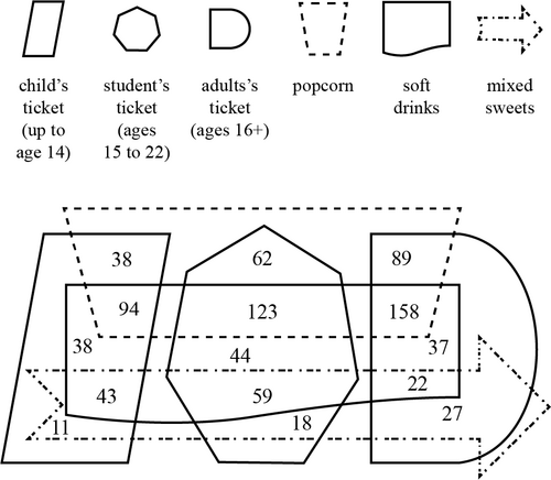 <p>How many customers bought popcorn or a soft drink, but not a childs ricket or mixed sweets </p>