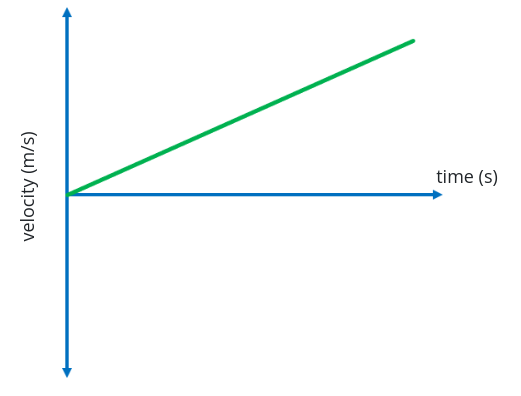<p>Describe the direction of travel; describe the motion</p>