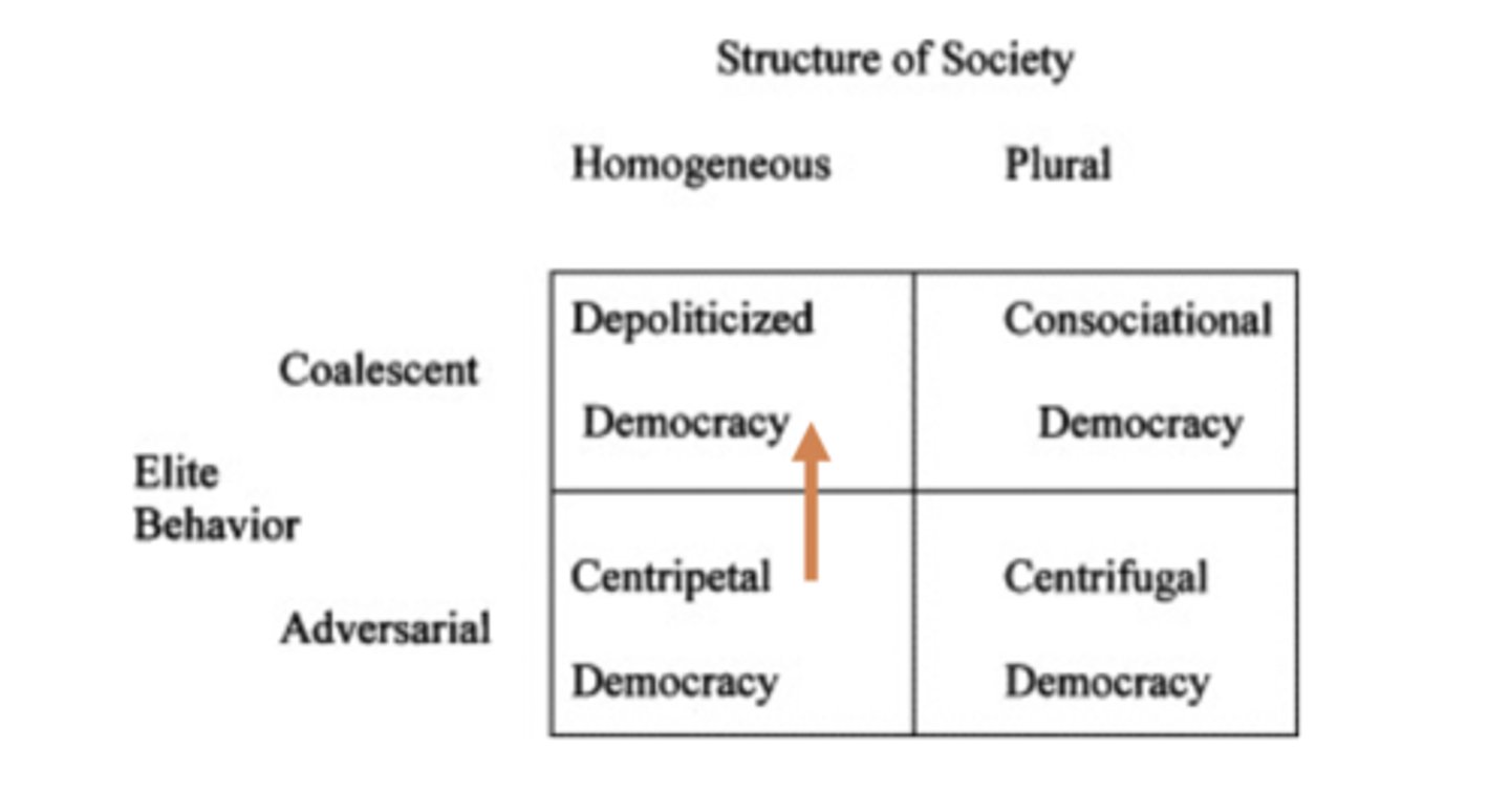 <p>Depillarization &amp; Depoliticization</p><p>2002: Decade of depoliticization</p>