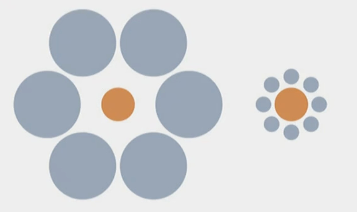 <p>Let’s pretend the orange circles are balls. The left orange circle looks smaller than the one on the right, but actually they’re the same size. Nonetheless, scientists found that even though the balls don’t look the same in size in people’s percept, people used the exact same hand movement to pick up both balls. This indicates the <strong>independence </strong>in perception and action. </p><p></p><p>Now, let’s pretend that the orange circles are golf holes. The perceived bigger golf hole is where people actually got more goals (even though they’re actually the exact same size). Therefore, this indicates the <strong>connection </strong>between perception and action. </p><p></p><p>Evidently, this example shows the difficulty in understanding whether perception and action are connected or not. </p>