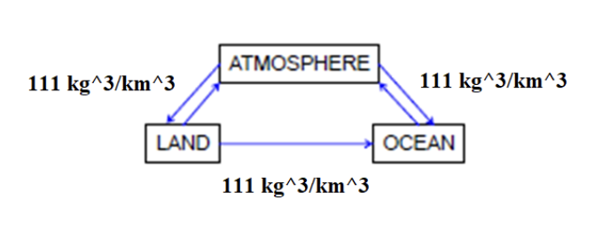 <ul><li><p><strong>Def</strong>: numerical values transferring between components across linkages</p></li></ul><p></p>