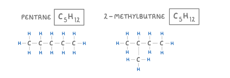 <p><span>Isomers are molecules that have the same molecular formula, but different structural formulas, this means they are </span><strong>made of the same atoms</strong><span>, but the </span><strong>atoms are</strong><span> </span><strong>arranged differently</strong></p>
