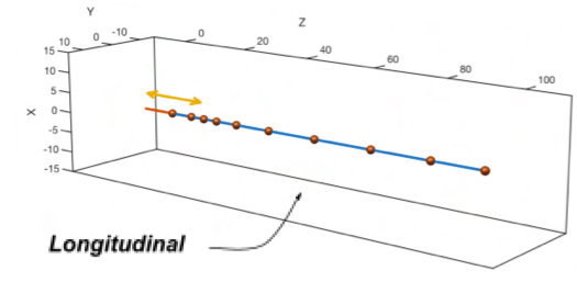 <p>Result due to pertrubation on Z axis, oscillation occurs same direction in which wave advances, hence they are waves of compression and tension (normal)</p><p></p>