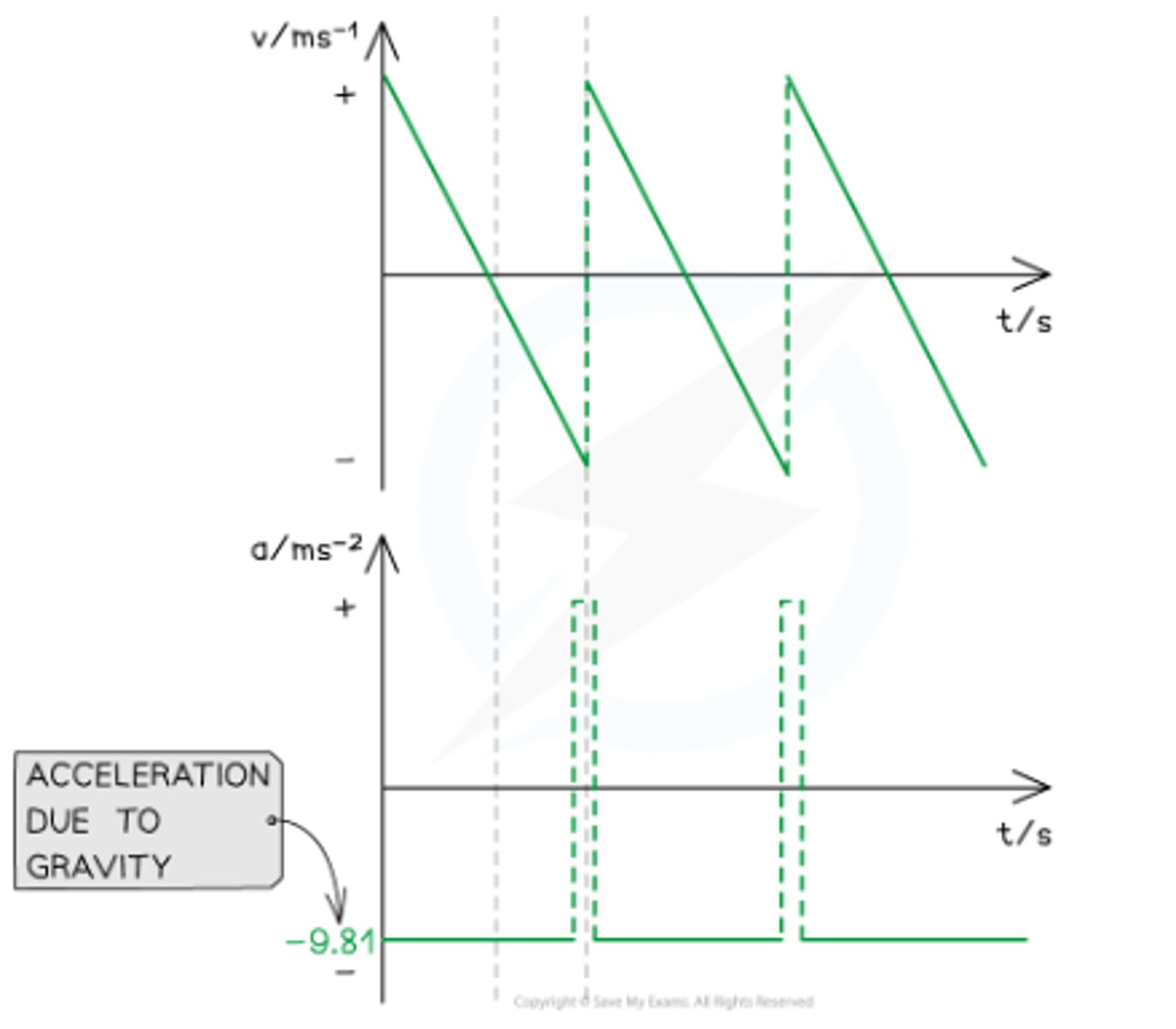 <p>- Constant acceleration downwards due to gravity = 9.8 m s-2</p><p>- Positive velocity = upward motion, negative velocity = downward motion</p><p>- Deceleration during ascent, acceleration during descent</p><p>- Same height after each bounce if air resistance is negligible</p>