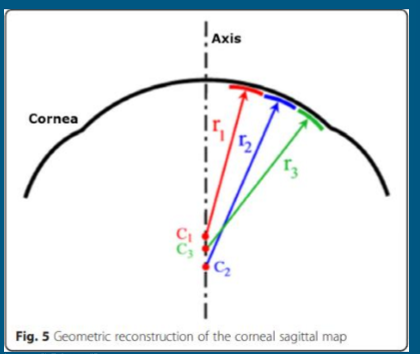 <p><strong>Center of Radius of curvature is CENTRAL AXIS</strong></p><p>Best to look at central cornea</p><p>Better to compare 2 different corneas</p><p>Assesses Optical State of Cornea</p>