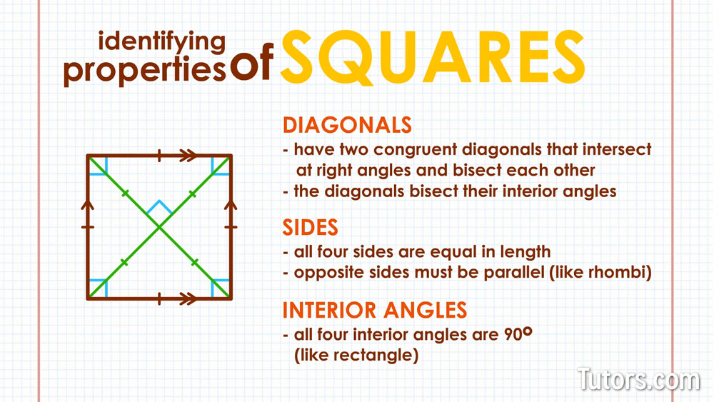 <p>A quadrilateral with 4 congruent sides and 4 right angles</p><ul><li><p>is also (by definition) a rectangle and a rhombus</p></li></ul><p>Characteristics: </p><ul><li><p>Four equal sides</p></li><li><p>Four right angles</p></li><li><p>Diagonals are equal in length:</p></li><li><p>Diagonals are perpendicular bisectors </p><ul><li><p>A square is a rhombus so it shares the same characteristics, diagonals are perpendicular bisectors</p></li></ul><p><strong>Regular polygon:</strong> Because all sides and angles are equal, a square is a type of regular polygon.<span>&nbsp;</span></p></li></ul><p></p>