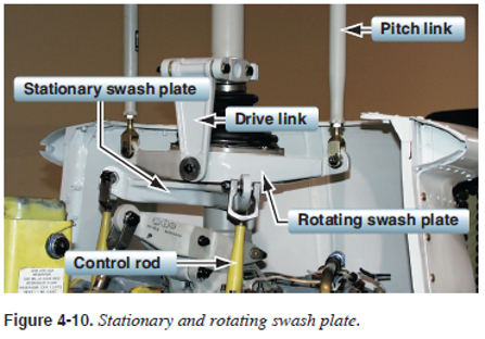 <ol><li><p>stationary swash plate</p></li><li><p>rotating swash plate</p></li></ol><p></p>