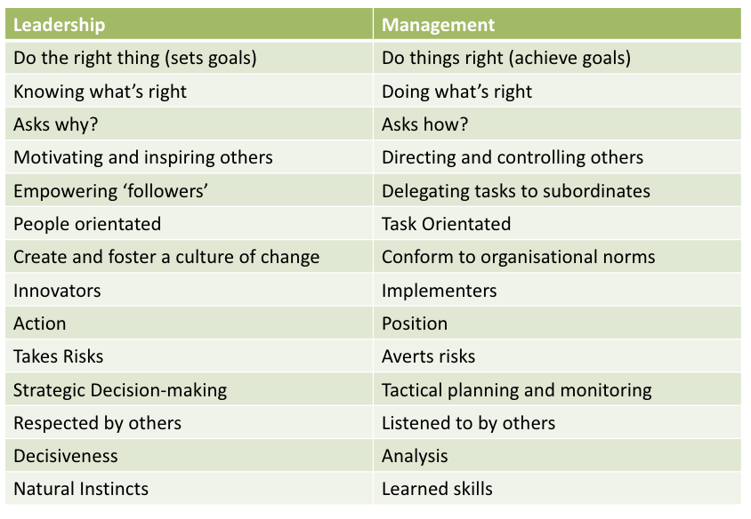 <ul><li><p>Leaders spend more time and devotion and a direct influence on employees by inspiring them to work. Leaders take risks and act upon their vision of the company’s best interest.</p></li><li><p>Managers spend less time and instruct employees to do work. They follow rules and don’t take risk as often. </p></li></ul><p></p><p>The skills require to be an effective manager and leader have a lot of overlap despite the distinction. Being a leader almost is a innate characteristic. </p><p></p>