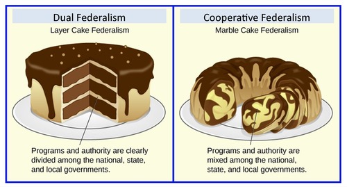 <p>National and regional (state) governments share powers, &quot;independent equals&quot;</p>