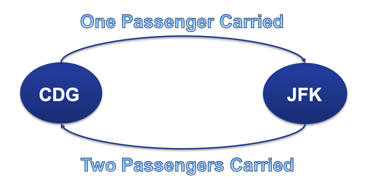 <p>3 PAX</p><p>The total number of passengers carried is 3, consisting of one passenger's trips to Prague, Hong Kong, and back home.</p>
