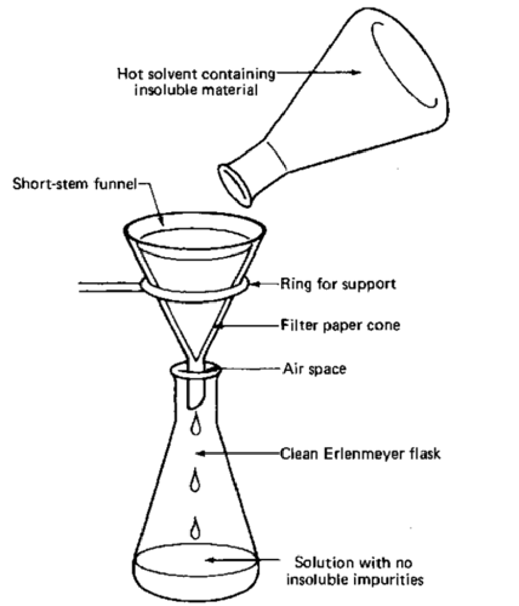 <p>Used in Recrystallization of Impure Solids.</p><p>Filters out solids from the solvent (impurities that did not dissolve in the hot liquid)</p>