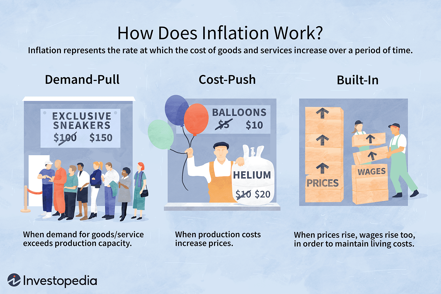 Occurs when consumer suddenly or seasonally demand some products. Allowing suppliers to increase prices to maximize their profits.
