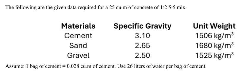 <p>Which of the following gives the number of bags of cement required?</p><p>A. 145</p><p>B. 146</p><p>C. 147</p><p>D. 148</p><p>Which of the following gives the total volume of sand needed for the mixture?</p><p>A. 10.36 cu.m</p><p>B. 13.60 cu.m</p><p>C. 11.25 cu.m</p><p>D. 12.51 cu.m</p><p>Which of the following gives the volume of gravel needed for the mixture?</p><p>A. 25.01 cu.m</p><p>B. 21.55 cu.m</p><p>C. 22.07 cu.m</p><p>D. 20.72 cu.m</p>