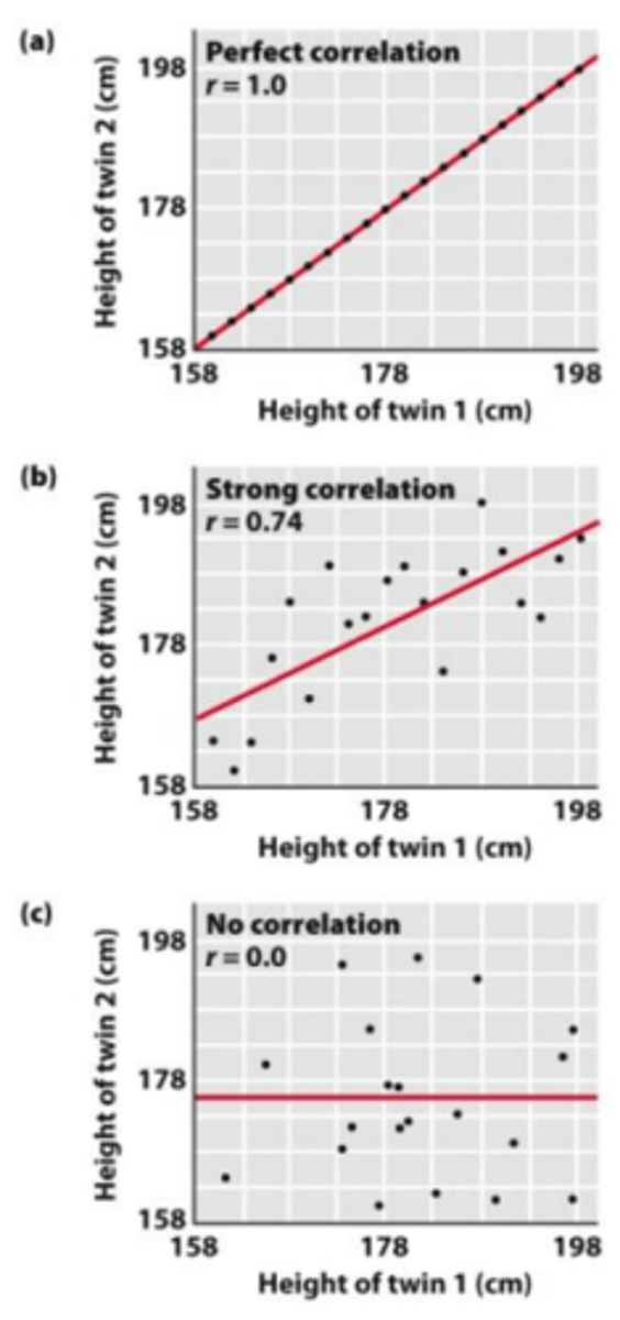 <p>1) can be used to visualize the degree of correlation.</p><p>2) measure of association between 2 variables</p><p>(a) r = 1 for perfect correlation</p><p>(b) r = 0 for no correlation</p>