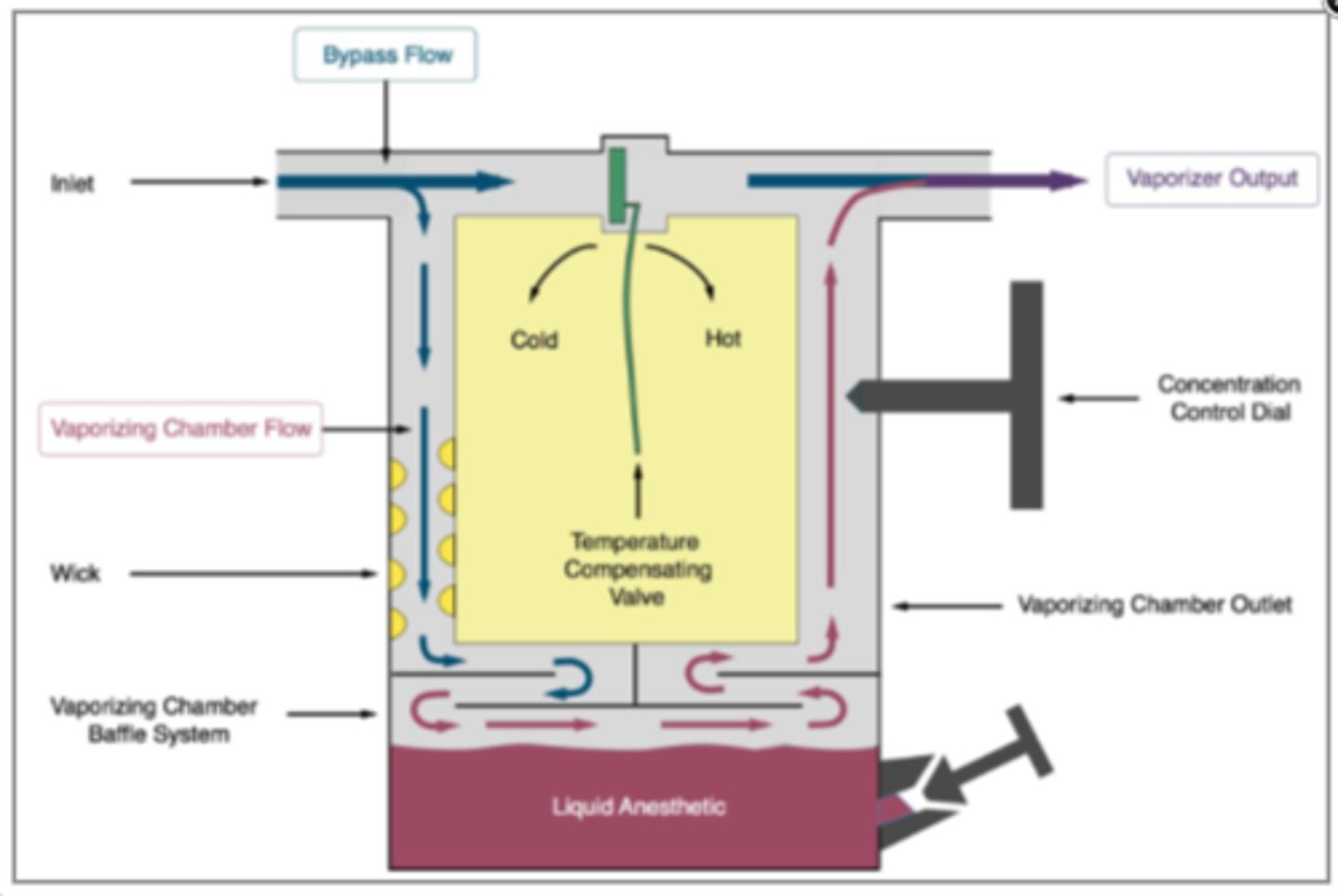 <p>ratio of bypass gas to gas going through vaporizing chamber</p>
