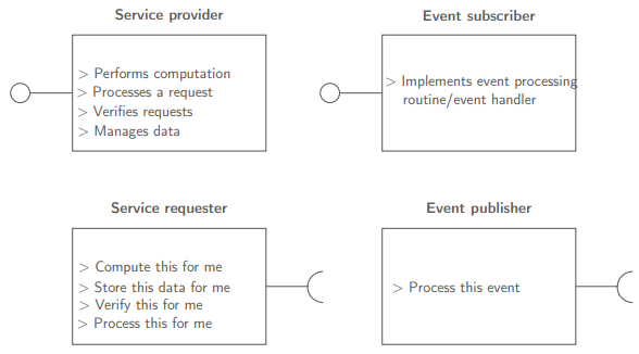 <p>a provided interface defines the services that are provided by the component to other components</p><p>a required interface specifies what services must be provided by other components, if these are unavailable, the component may not work</p>