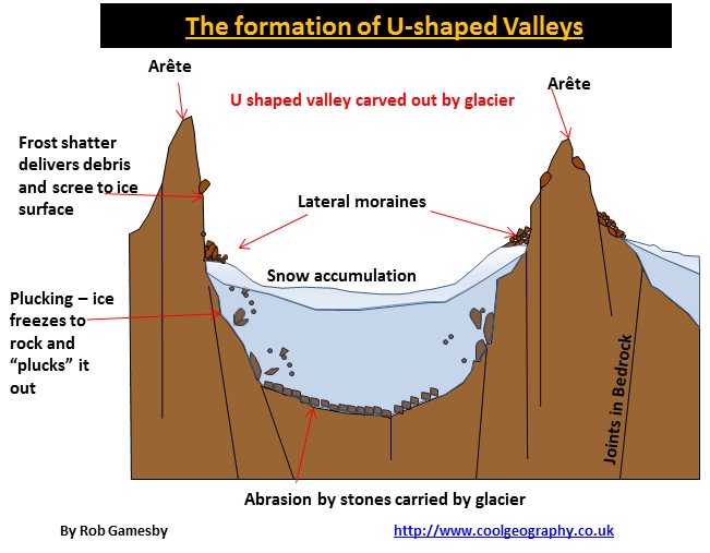 <p>Glacial troughs are steep-sided valleys with a flat floor&nbsp; </p><p>They start as V-shaped river valleys but due to the size and weight of the glacial ice, it changes to a U shape as the glacier erodes the sides and bottom, making the valley deeper and wider</p>