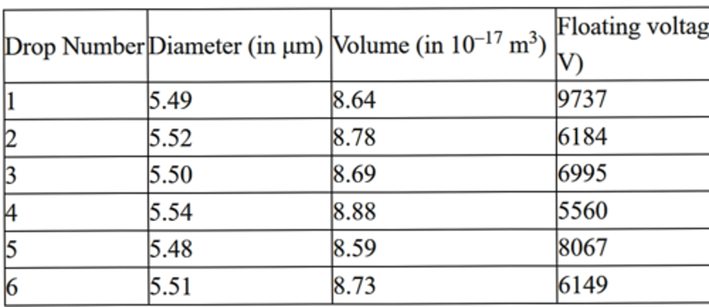 <p>What best explains the variation among the values of the floating voltage for the different droplets?</p><p>A. As the diameter of the droplets changes, the drag force each experiences as it falls changes proportionately.</p><p>B. Larger volume droplets require greater voltage to achieve static equilibrium.</p><p>C. Smaller droplets have greater density, which in turn affects the voltage needed to keep them afloat.</p><p>D. The charge of the droplets differs because the amount of ionization due to the x-rays is random.</p>