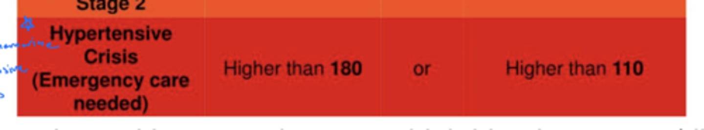 <p>>180 / >110</p><p>if either systolic or diastolic were to be higher, regardless of the other value → worse stage</p>