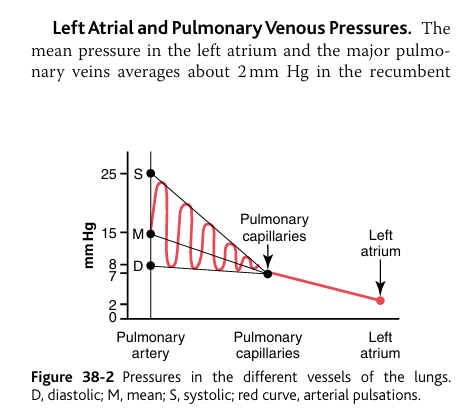 <p>It usually is not feasible to measure a human being’s left atrial pressure using a direct measuring device because it is difficult to pass a catheter through the heart chambers into the left atrium. </p><p>the <strong><em>pulmonary wedge pressure</em></strong> can be <strong>used to estimate the left atrial pressure </strong>with moderate accuracy. </p><p>pulmonary: lung</p><p>wedge:&nbsp;“to force into a tight space”&nbsp;</p><p><strong>pulmonary wedge pressure</strong> is <strong>achieved</strong> by:</p><ol><li><p><strong>inserting </strong>a<strong> catheter </strong>through <strong>a peripheral <u>vein</u></strong><u> </u>to the<strong> right atrium</strong>, </p></li><li><p>through the <strong>right side of the heart</strong>&nbsp;</p></li><li><p>through the<strong> pulmonary artery </strong>into<strong> one of the small branches of the pulmonary artery, finally pushing the catheter until it <em><u>wedges</u> tightly in the small branch </em></strong><em>of the pulmonary artery</em><strong><em>. </em></strong></p></li></ol><p><strong>The pressure measured through the catheter, called the “wedge pressure,” is about 5 mm Hg</strong>. </p><p>Because all blood flow has been stopped in the small wedged artery, and because the blood vessels extending beyond this artery make a direct connection with the pulmonary capillaries,<strong> this wedge pressure is usually only 2 to 3 mm Hg greater than the left atrial pressure, </strong>so in reality, the left atrial pressure is 3mmHG or 2mmHG.&nbsp;</p><p> When the left atrial pressure rises to high values, the pulmonary wedge pressure also rises (direct relationship)</p><p> Therefore, wedge pressure measurements can be used to clinically study changes in pulmonary capillary pressure and left atrial pressure in patients with congestive heart failure.</p>