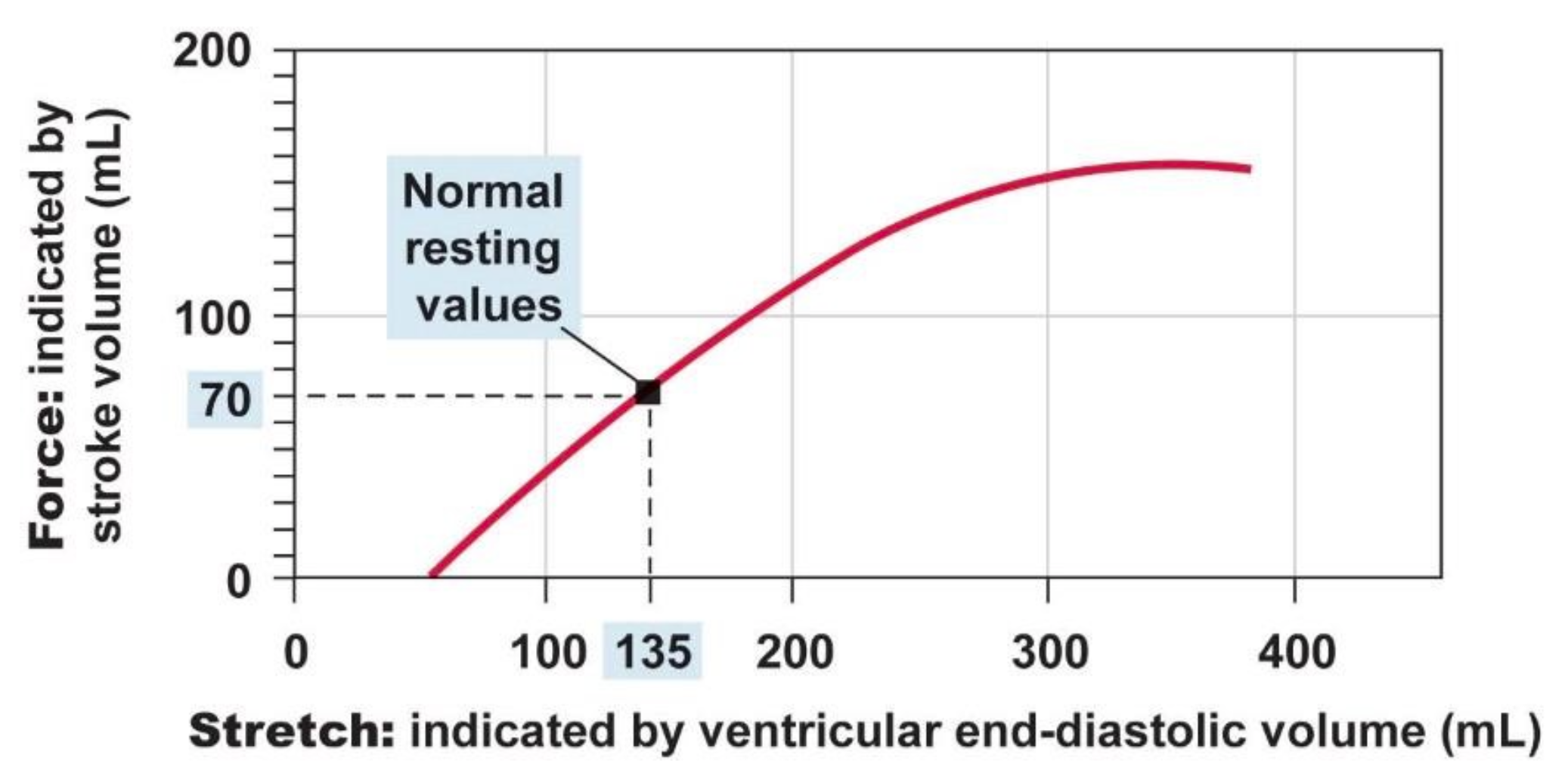 Rigorous exercise results in more blood returning to the heart (rather than pooling in vessels). This contributes to higher EDV. If a person has an EDV of 300 mL, what is the resulting stroke volume?