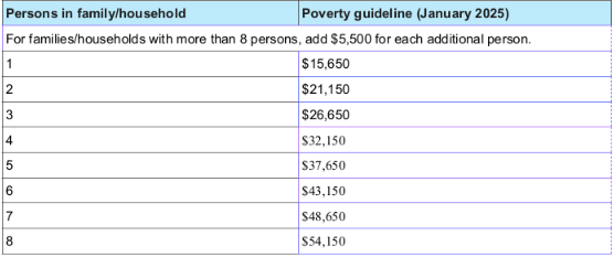 <p>Poverty threshold</p>