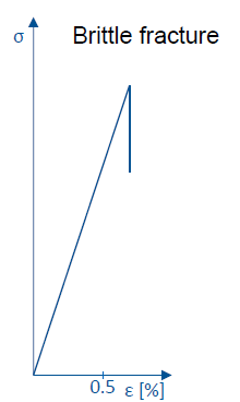 <ul><li><p>High E and abrupt break at (yield point, elastic limit)</p></li></ul><p></p>
